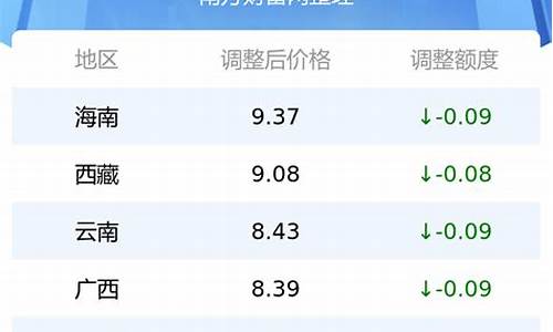 汽油价格今日价目表一览表查询_汽油价格今