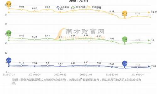 湖北今日油价98今日价格_湖北油价9.1