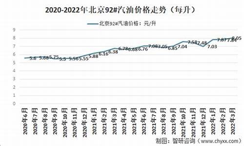 北京92号汽油价格走势分析最新表_北京9