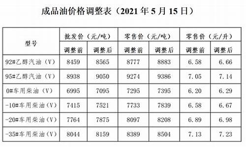 发改委宣布油价_油价发改委价格