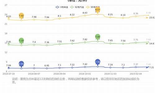 吉林今日油价0号柴油最新价格是多少_吉林