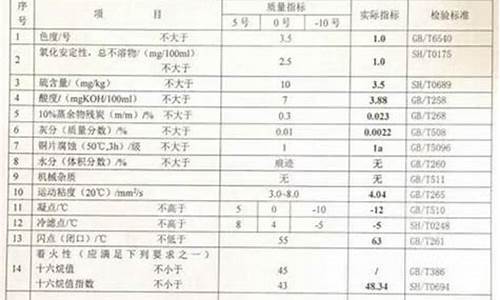 一10号柴油比0号柴油每升平均能贵多少钱