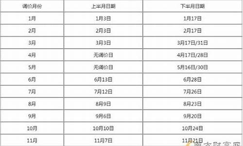 油价窗口期时间表2024_下一轮油价调整预测