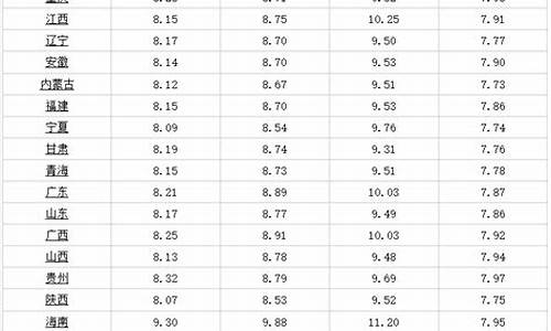 哈尔滨今日油价92和95的油价对比_哈尔