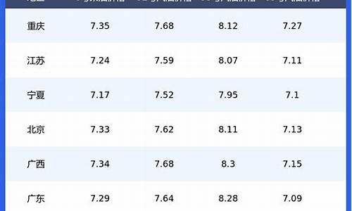 今年汽油价格表一览表图片_今年汽油价格表