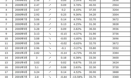 历年油价对比_历年油价一览表每升价格