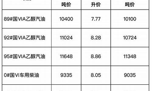 安徽成品油最新价格_安徽省成品油价格调整