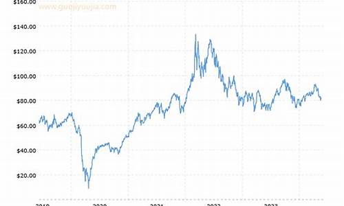 布伦特原油价格走势近年来走势图_布伦特原