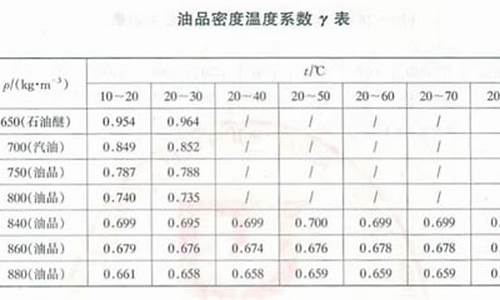 92号汽油密度与温度关系表_92号汽油密度与温度关系表格