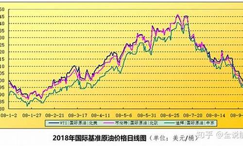 油价十年走势_油价走势10年