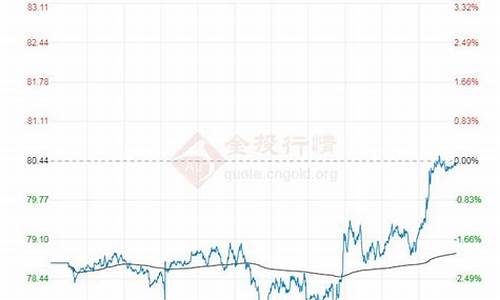 布伦特原油价格查询表_布伦特原油价格查询