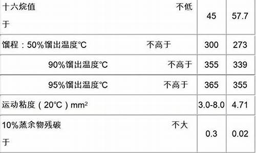 0号柴油质量标准最新_0号柴油技术标准