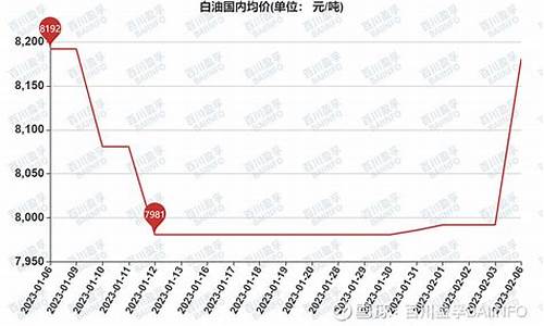 白油价格最新行情查询_白油价格最新行情查询今天