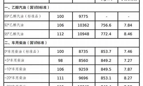 长春油价今日价格表_吉林长春油价表