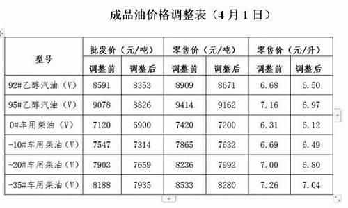 油价大降创12年之最_2012油价调整