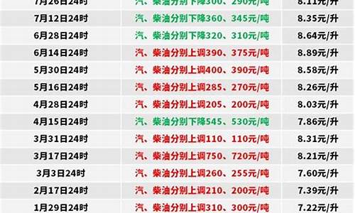 0号柴油未来15天价格预测分析_0号柴油趋势