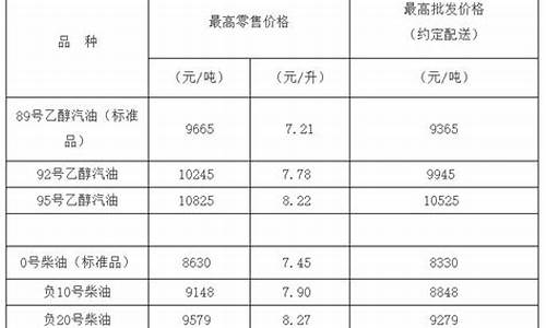 负10号柴油价格多少钱一升_负十号柴油的价格