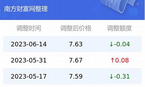 云南省发改委油价_云南油价调整