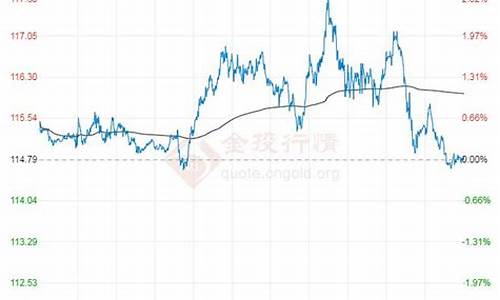 布伦特原油价格走势图_2022年布伦特原油价格统计