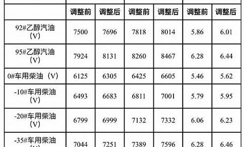 大连实时油价_大连今日油价多少钱一升