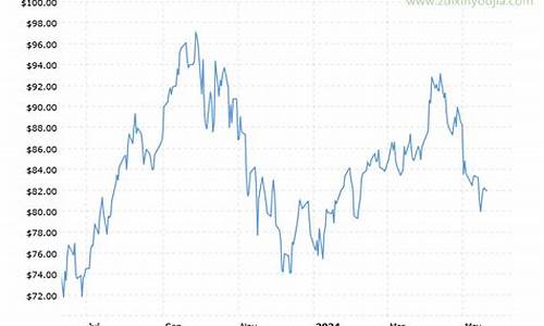 一年原油价格走势_原油一年走势图