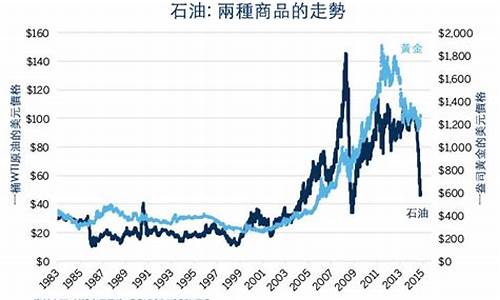 今天的油价和金价_今日油价跌还是涨