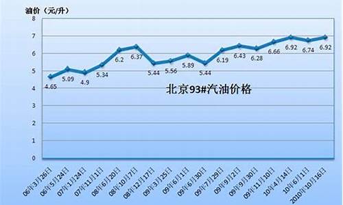 乐清汽油价格_浙江温州汽油价格