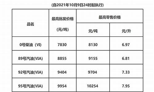 广东油价调整最新消息今天价格_广东最新油价查询