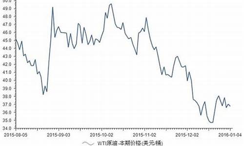 wti原油行情_wti原油价格数据