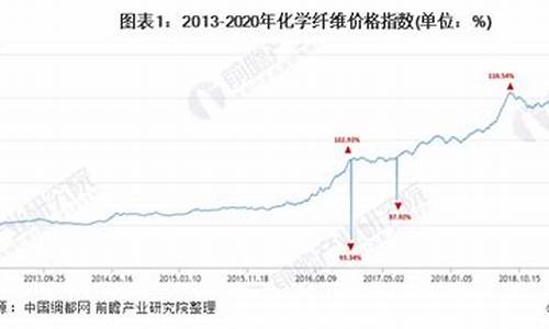 2021年化学纤维行业分析_化学纤维产品价格走势与原油价格走