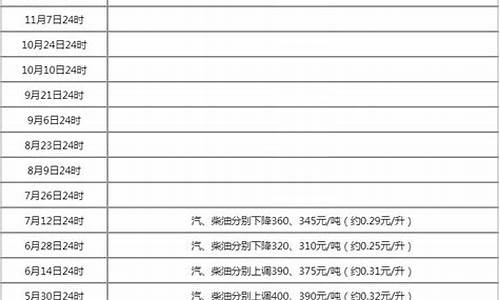 本轮油价调整时间及目录一览表_油价调整时间表日历