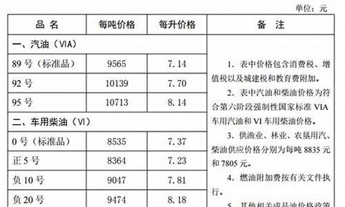 油价调整最新消息河北油价最新消息_河北油价走势图