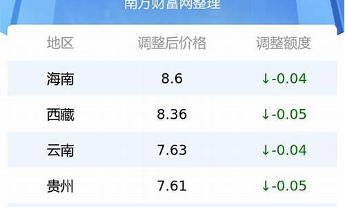 聊城汽油价格调整最新消息_今日聊城汽油价格