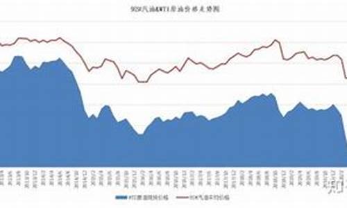 云南汽油价格趋势_云南汽油价格趋势图表