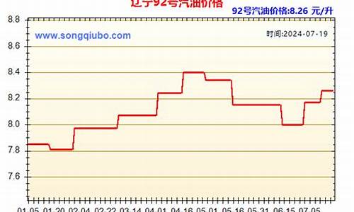 辽宁汽油价格实时查询_辽宁最新汽油价格