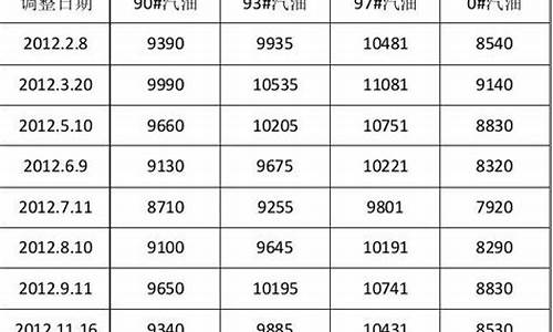 2012年国内油价多少钱一升_2012年成品油价格走势