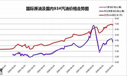 汽油价格变动曲线_汽油价格变化曲线