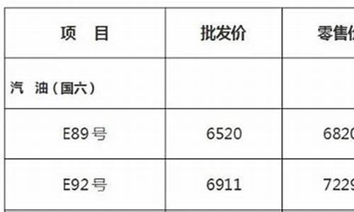 黑龙江汽柴油价格_黑龙江汽柴油价格发改委最新消息