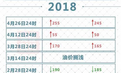 2018年汽油价格走势分析_2018年汽油价格走势