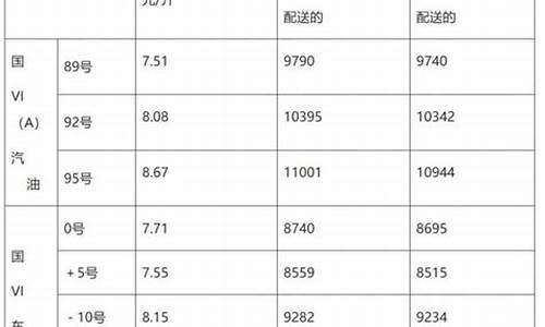 淄博最新油价_淄博今日油价2023